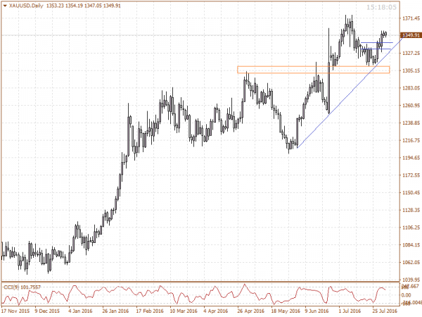 XAUUSD gold medium term rally