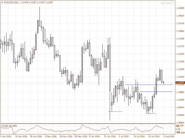 EURUSD candlestick chart