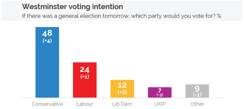 westminster general election voting intention