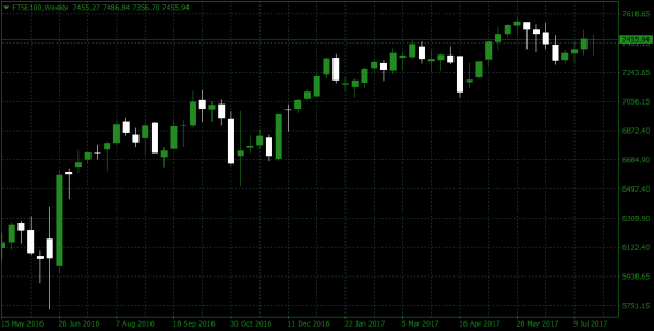 FTSE100 index flat