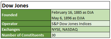 Dow Jones