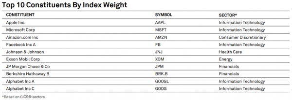 Top 10 Constituents my index weight 
