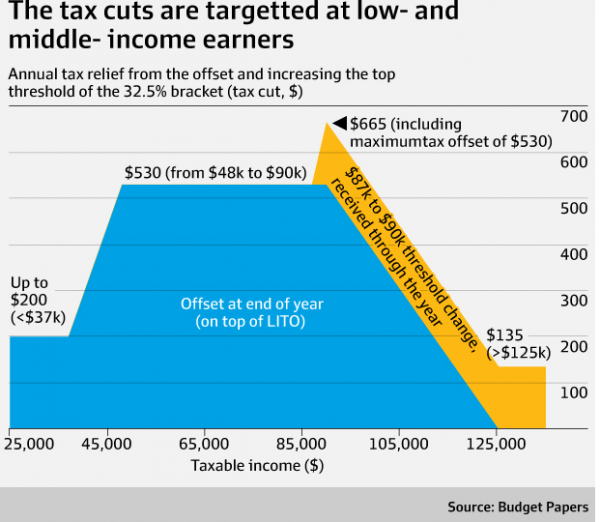 tax cuts