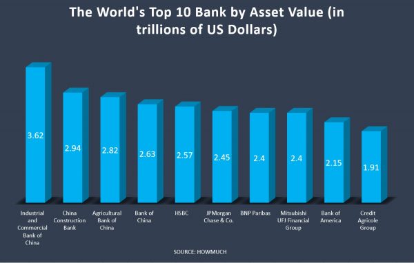 worlds largest bank