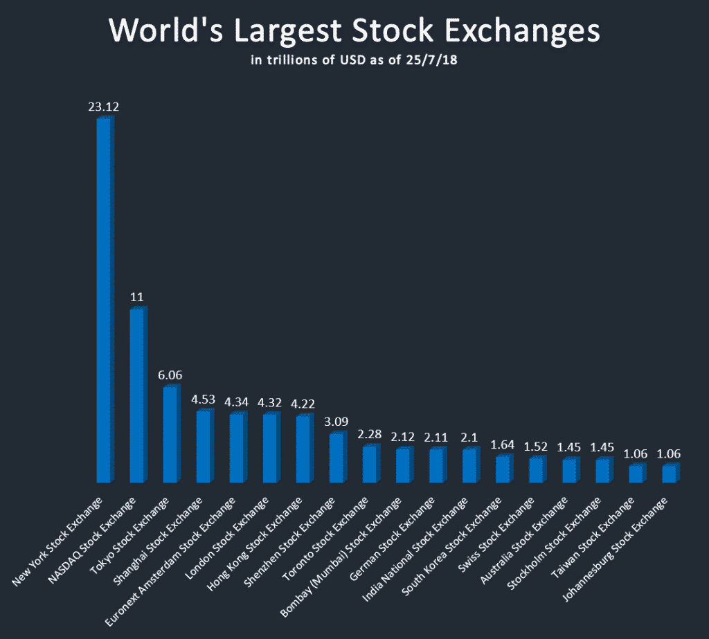 What is the largest stock market in the world?