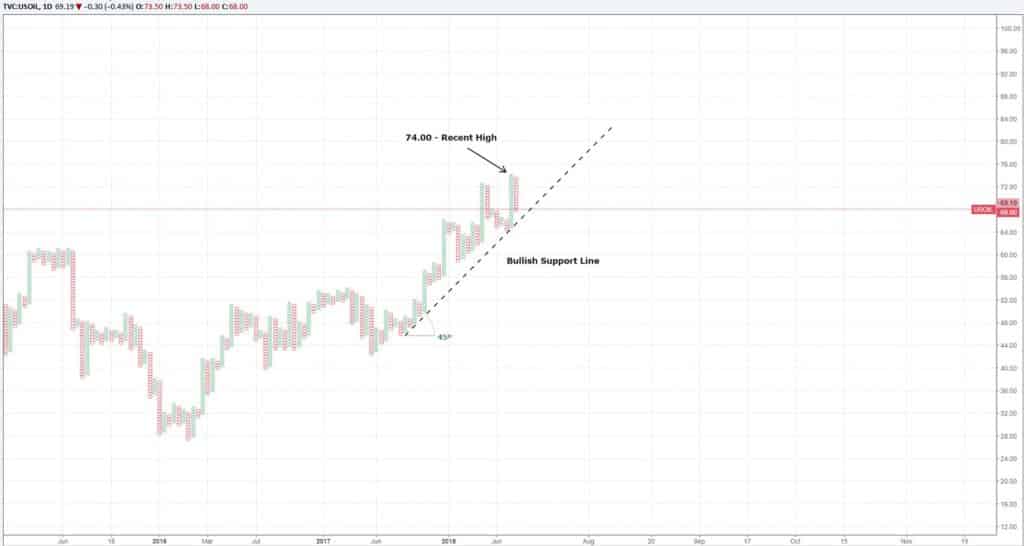 USOIL bullish support and recent high