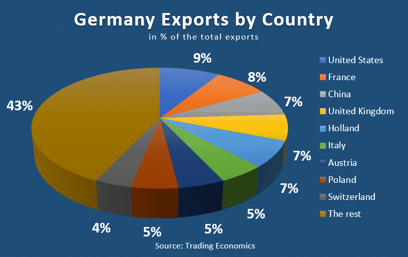germany exports by country