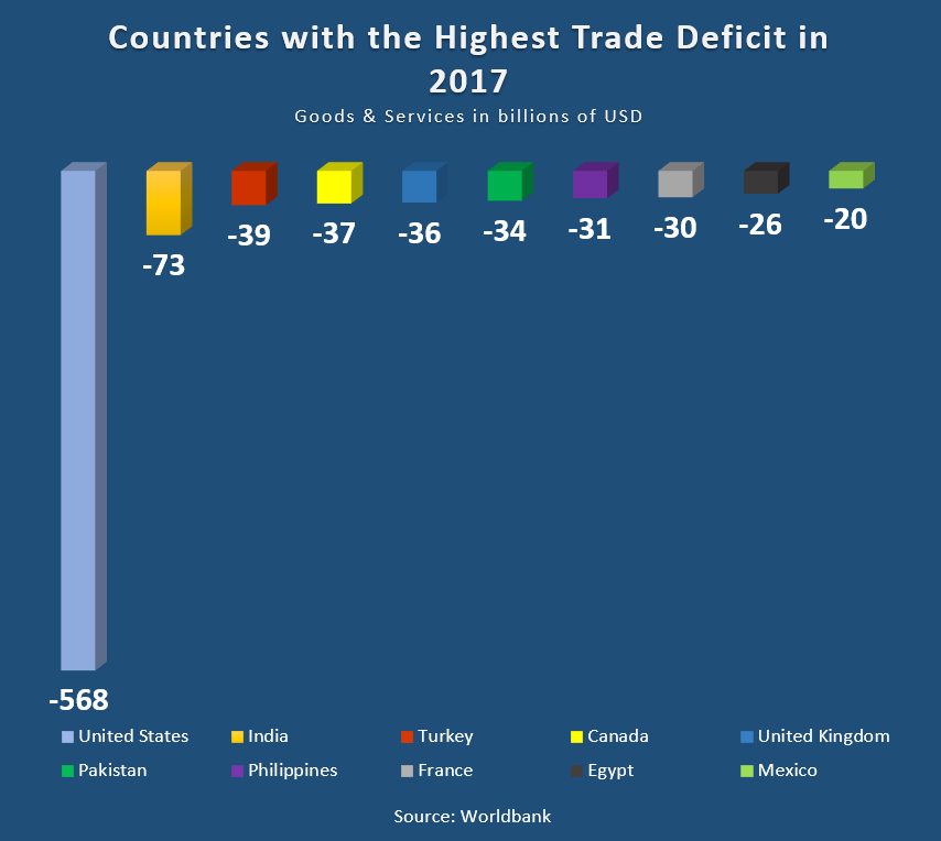 trade deficit by country