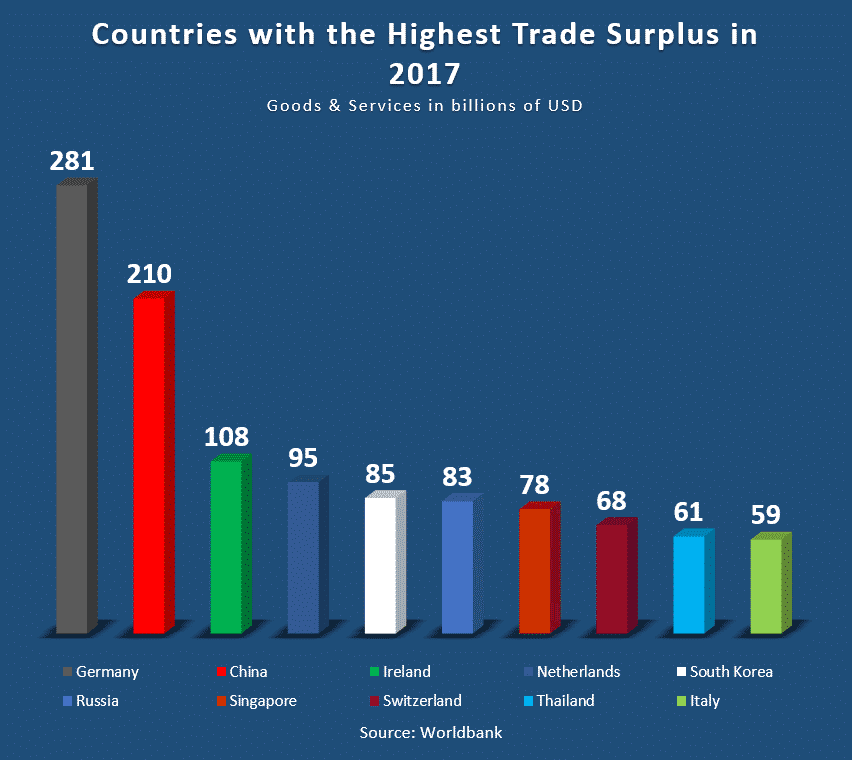 highest trade surplus countries