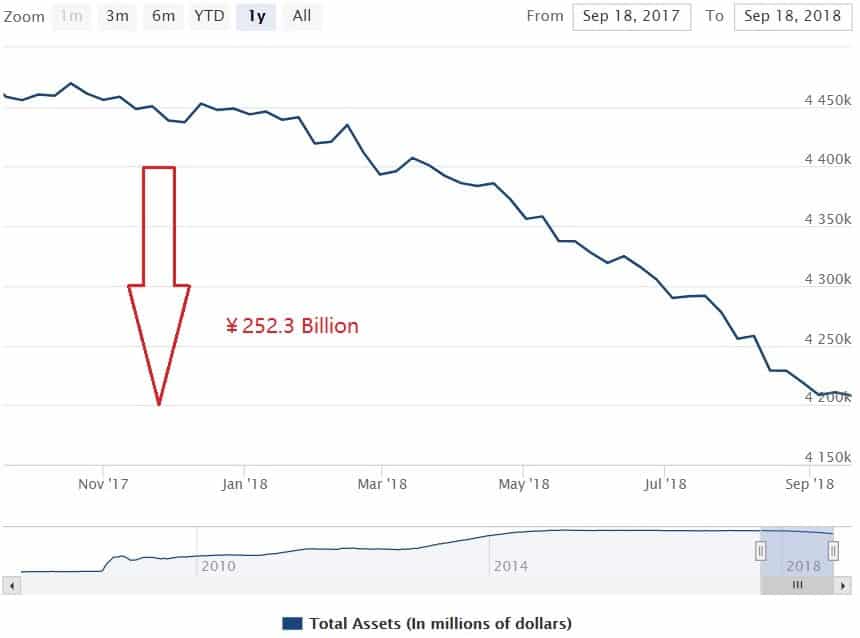US total assets drop