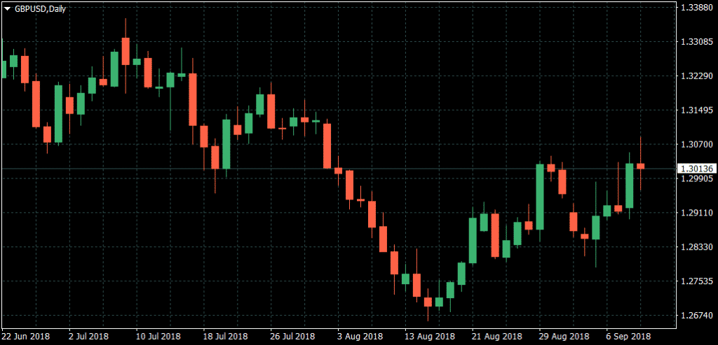 GBP/USD Daily forex Chart