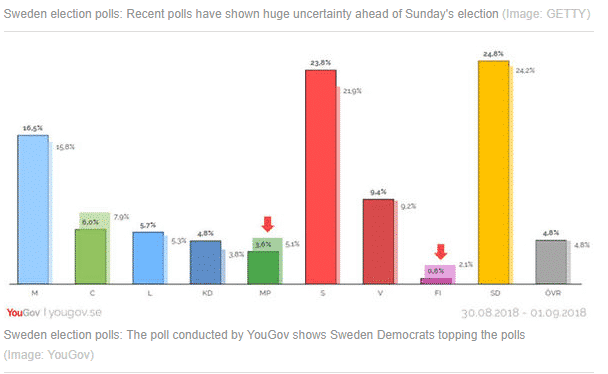swedish election polls impact on markets