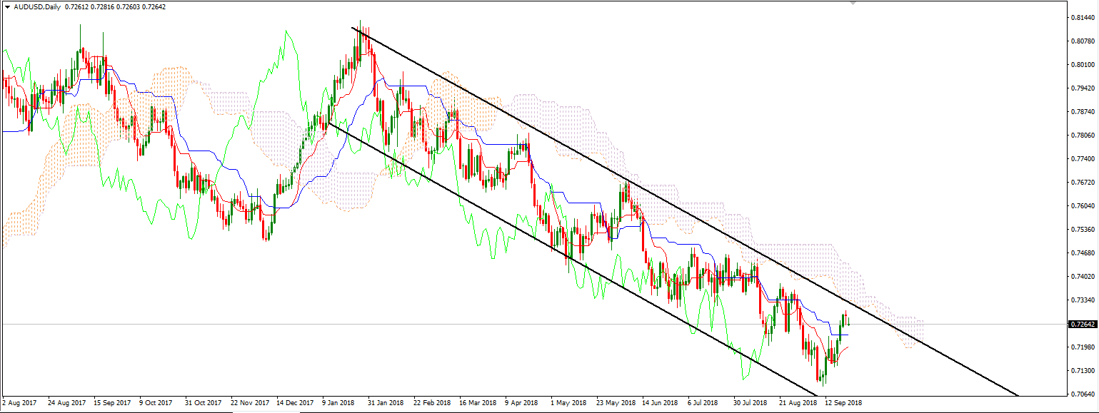 aususd Technical Analysis