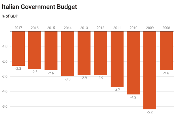 italian government budget
