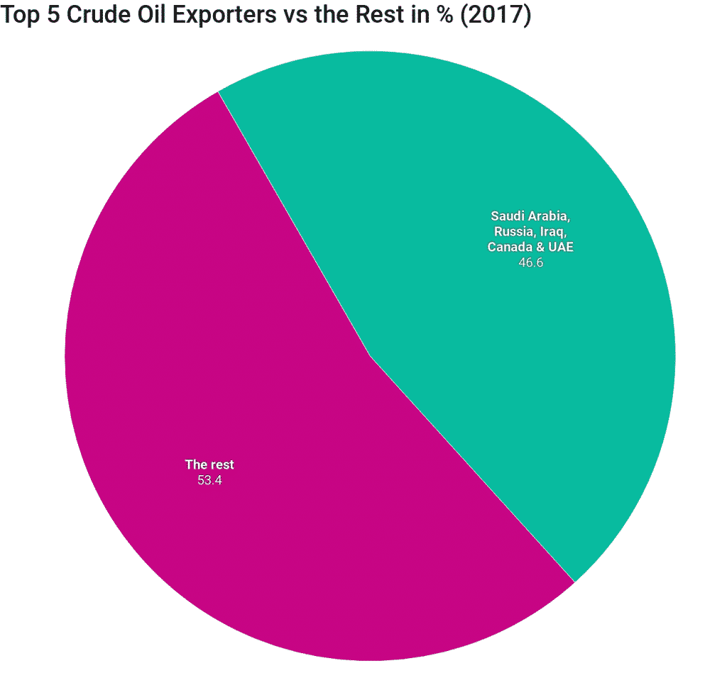 top oil exporters