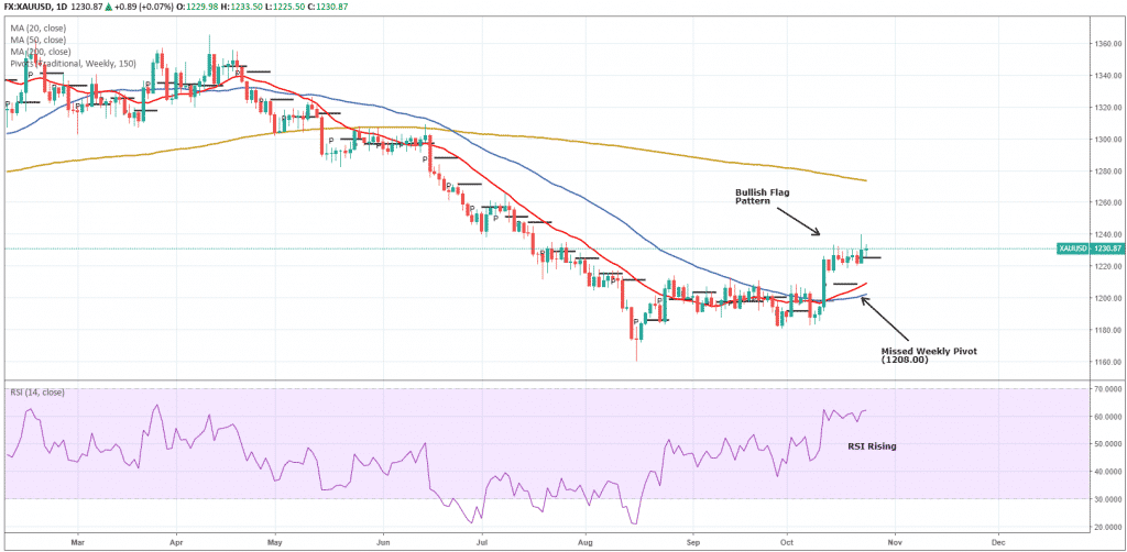 XAUUSD trending down