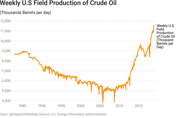 US crude oil production