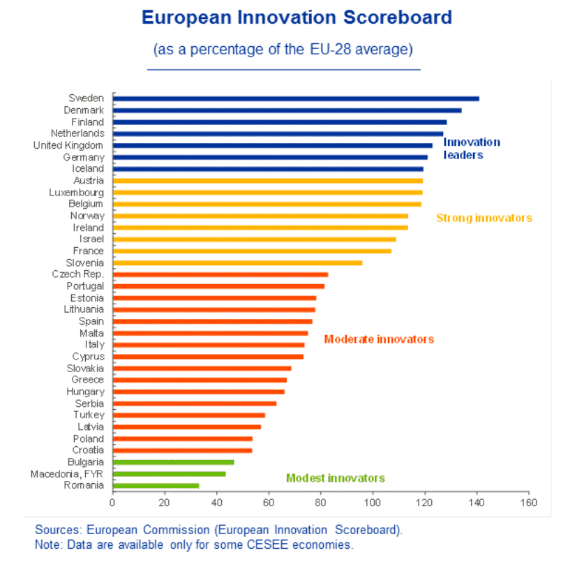  European Innovation Scoreboard