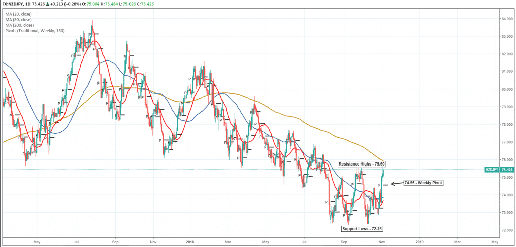 NZD/JPY market falling