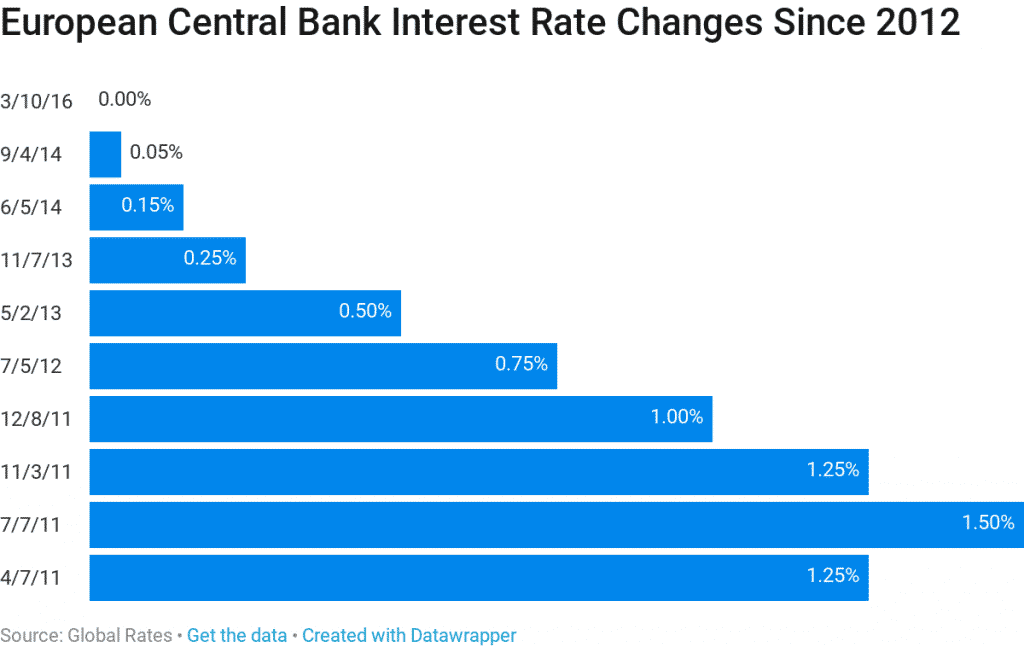euro interest rate changes