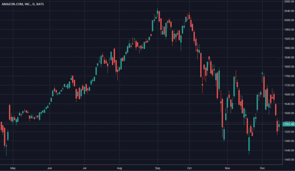 apple shares rebounding