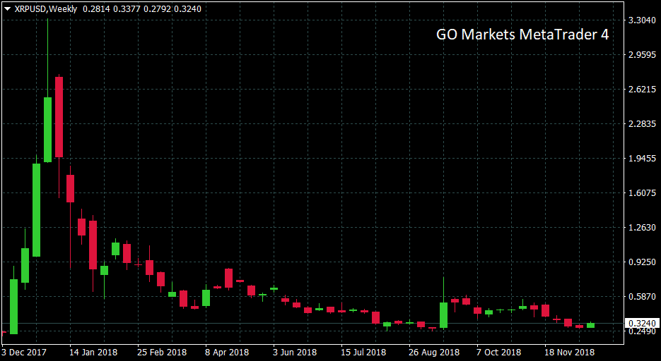 XRP/USD falling chart