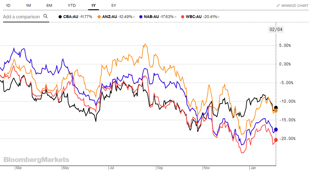 big four banks shares falling