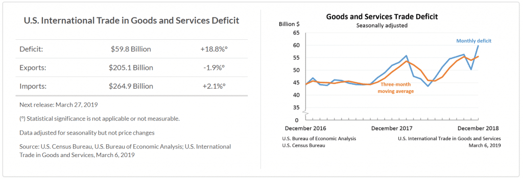 US trade goods and services deficit