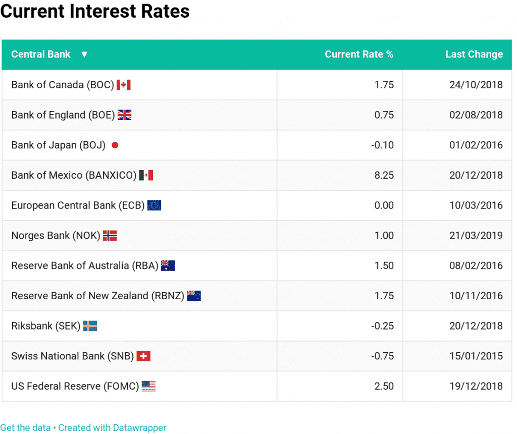 central bank interest rates