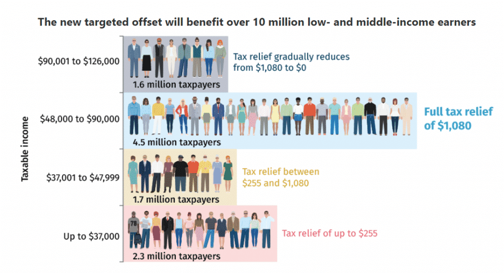 taxable income offset