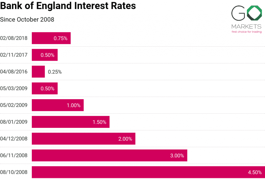 bank of england interest rates