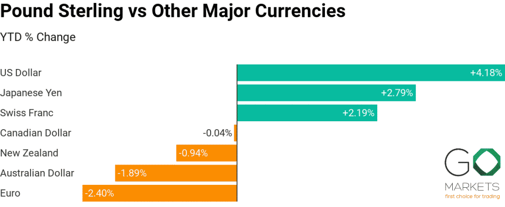 pound sterling forex vs other currencies