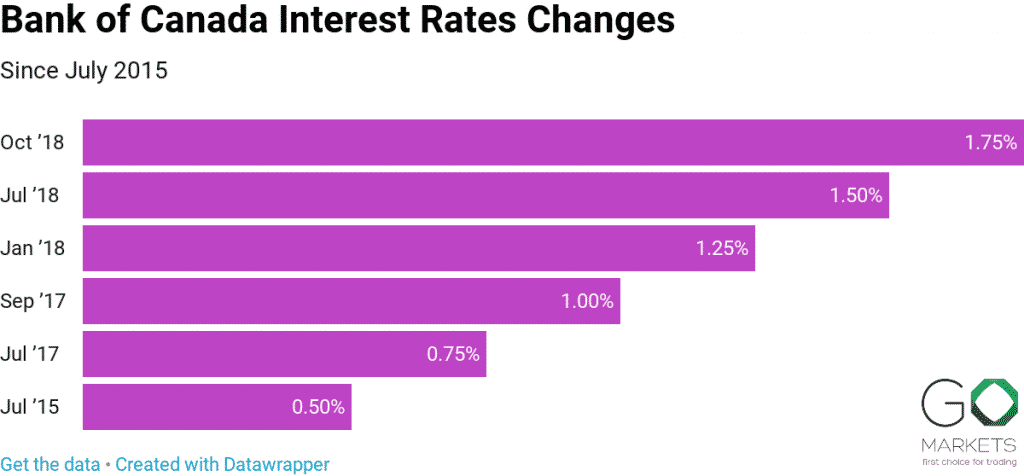 bank of canada interest rate changes