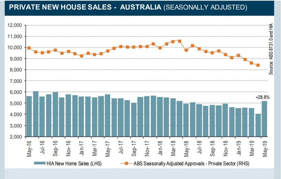 australia house sales real estate market impact