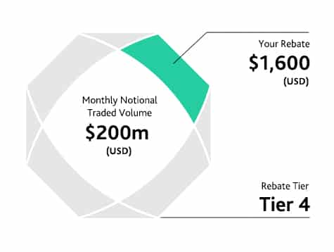 Index CFD trading rebates