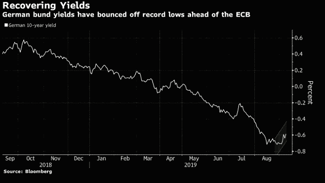 german bund yields recovering
