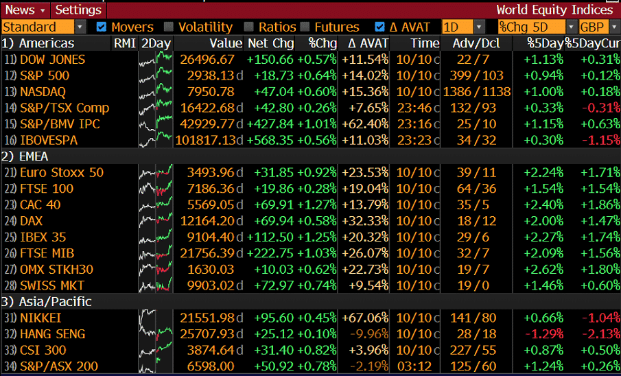 World Equity Indices