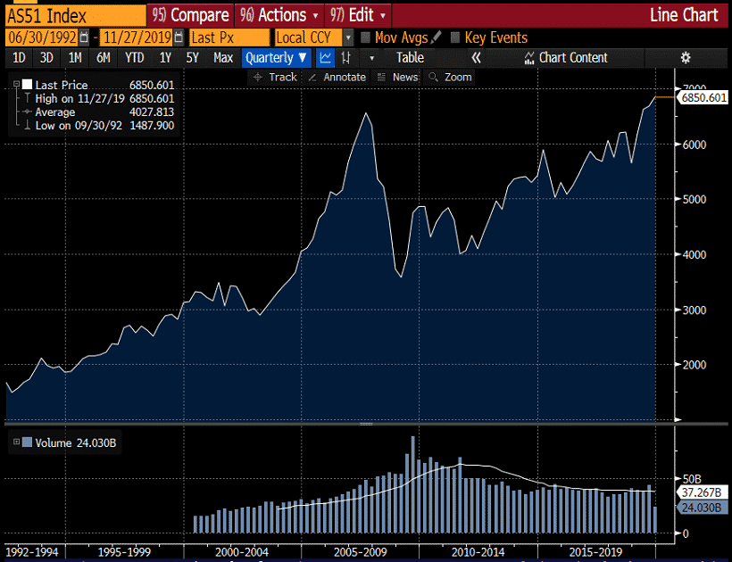 as51 index trading