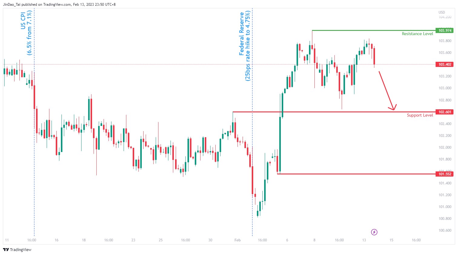 Navigating the US CPI data release GO Markets