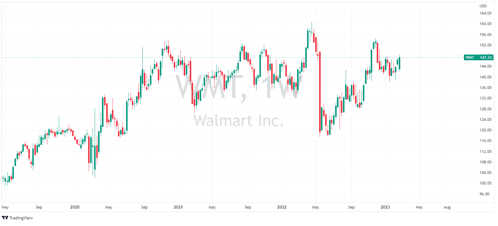 Walmart (WMT) earnings Q4 2023