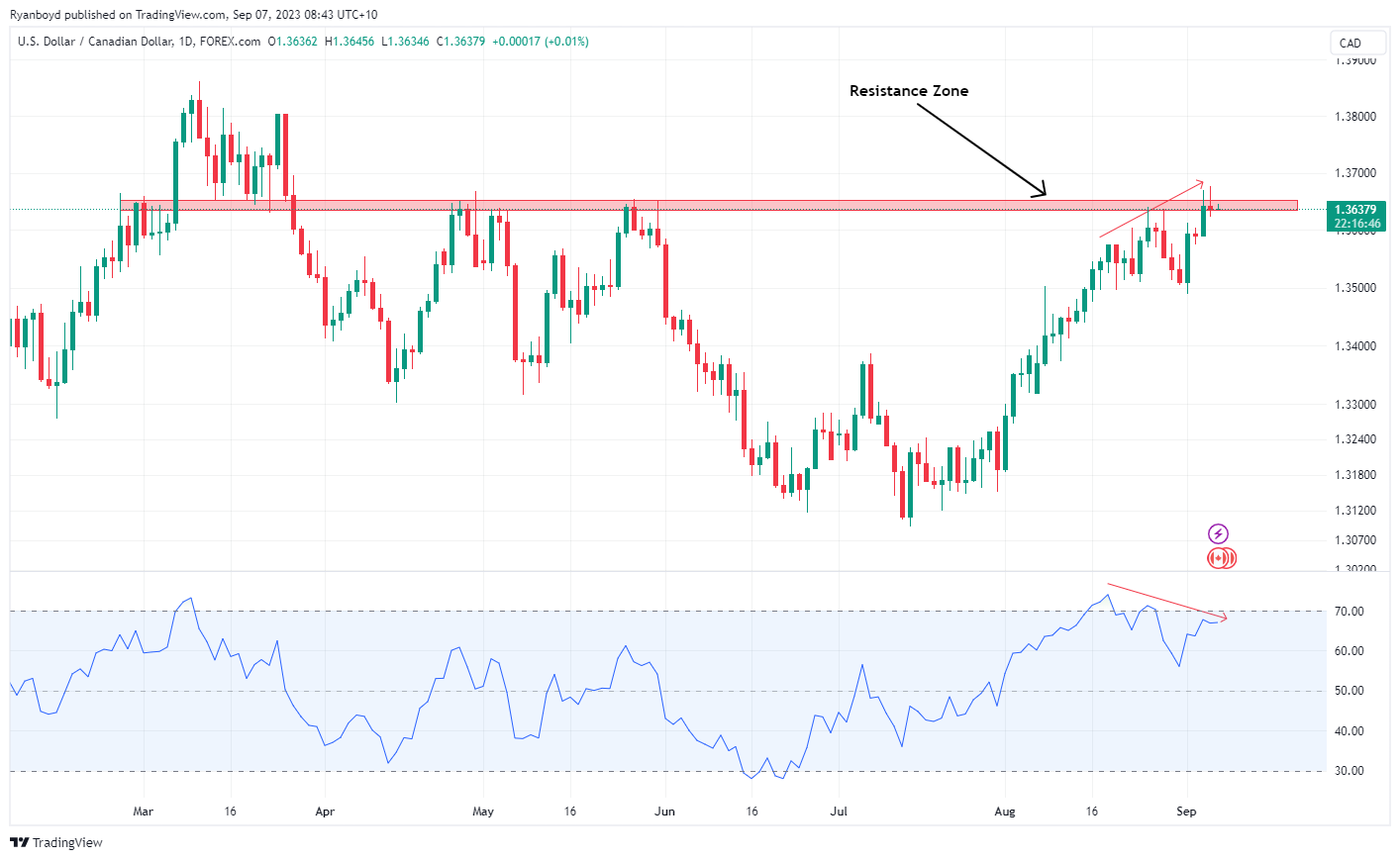 USD/CAD Is Stuck below Level 1.2800, Unable to Break Recent High